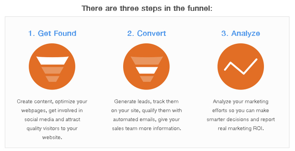 inbound marketing,get found,N5R,social media,blogging,how to market,condo sales and marketing,toronto condo market,hubspot,sothebys,remax,LA ads
