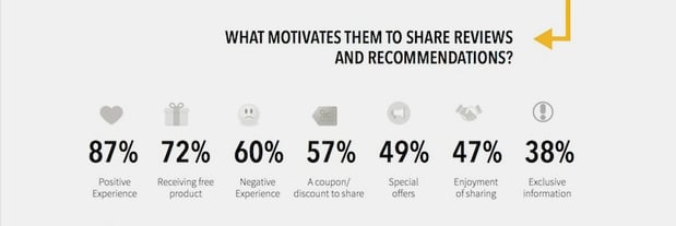 Motivation-for-Social-Media-Reviews.jpg